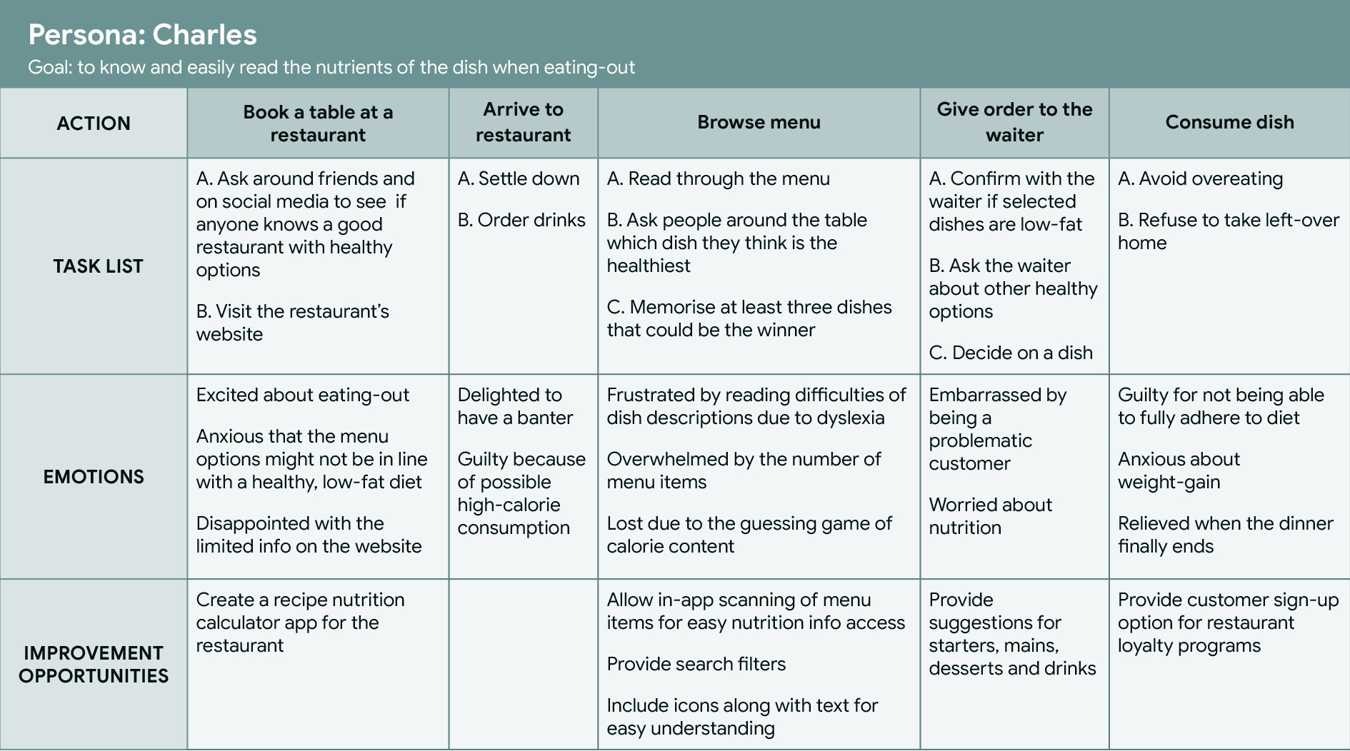 User journey map in table form