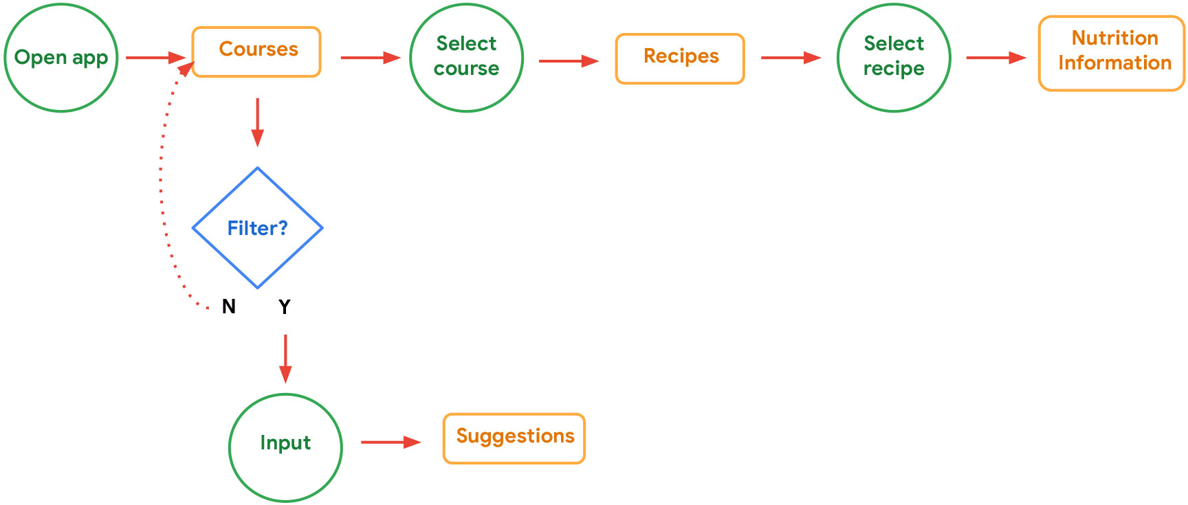 User flow